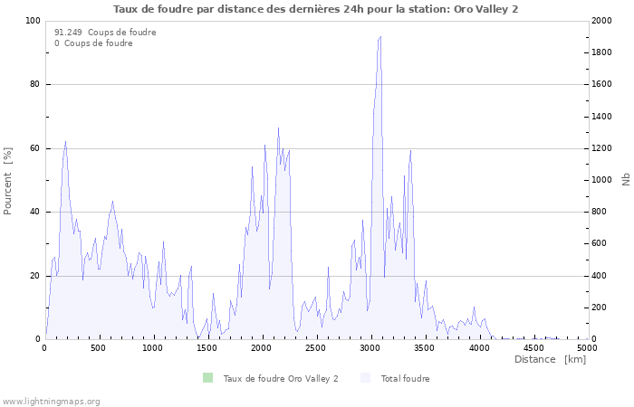 Graphes: Taux de foudre par distance