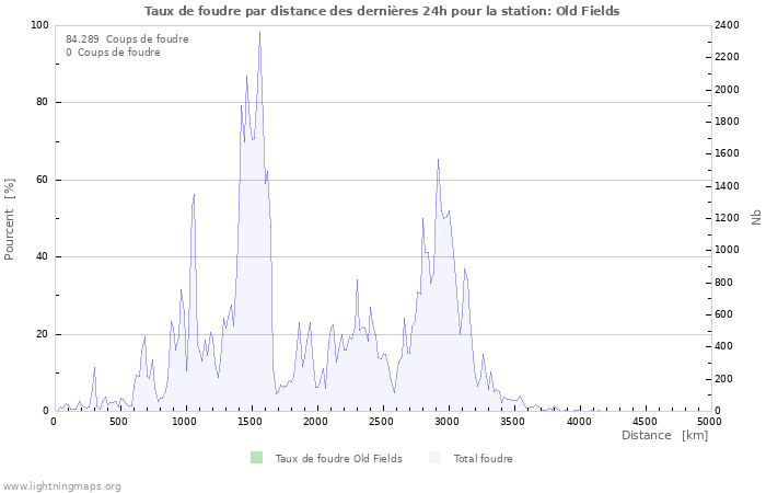 Graphes: Taux de foudre par distance