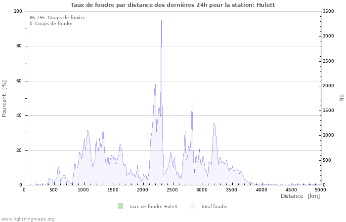 Graphes: Taux de foudre par distance