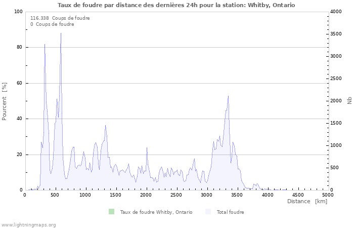 Graphes: Taux de foudre par distance