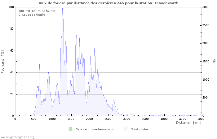 Graphes: Taux de foudre par distance