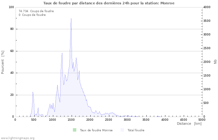 Graphes: Taux de foudre par distance