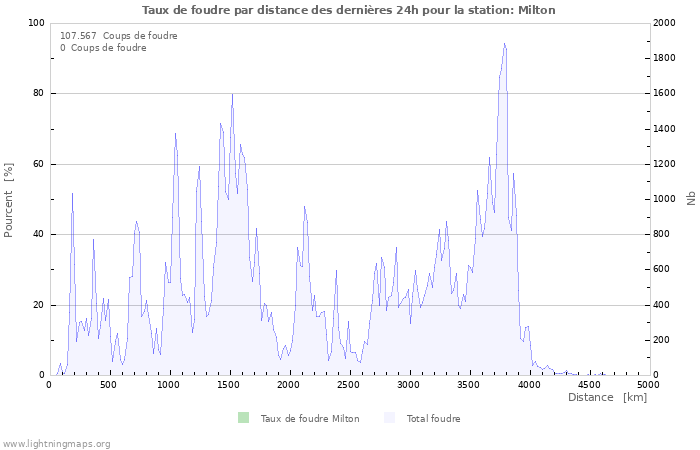 Graphes: Taux de foudre par distance