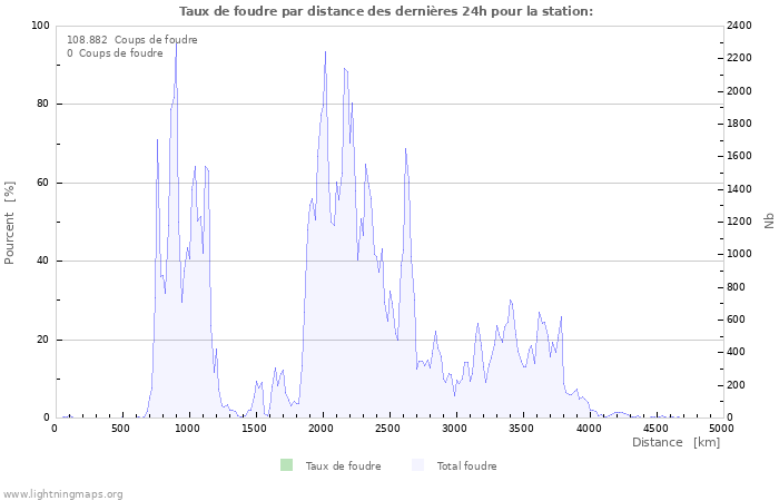 Graphes: Taux de foudre par distance