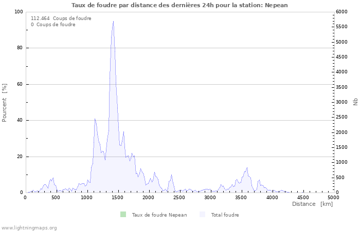 Graphes: Taux de foudre par distance