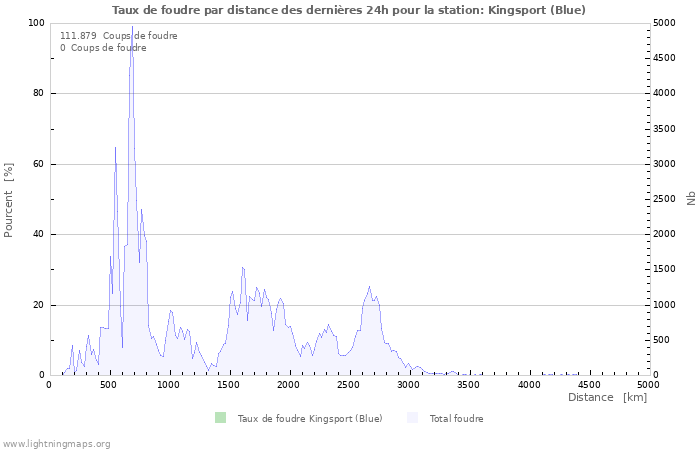 Graphes: Taux de foudre par distance