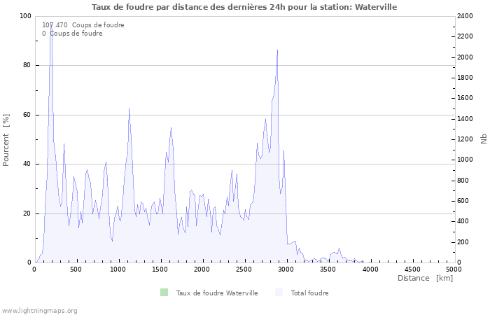 Graphes: Taux de foudre par distance