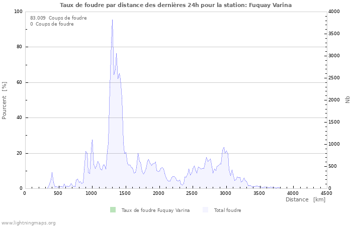 Graphes: Taux de foudre par distance