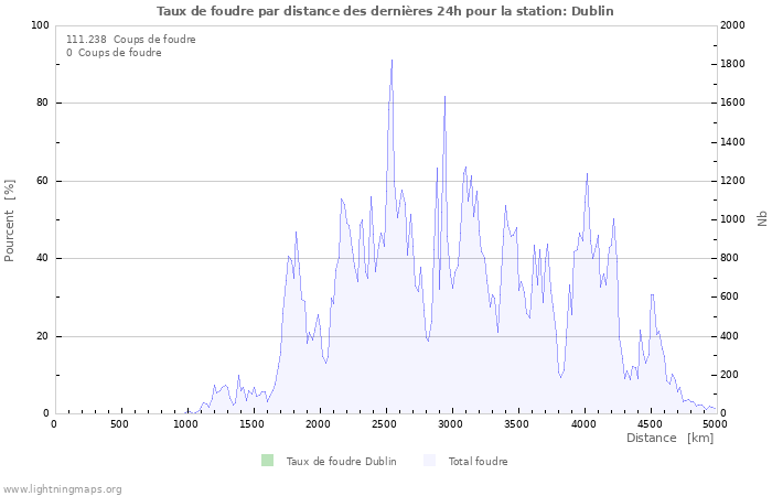 Graphes: Taux de foudre par distance