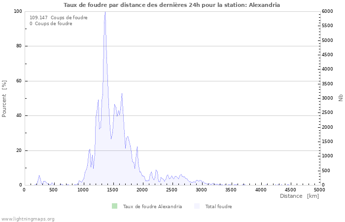 Graphes: Taux de foudre par distance