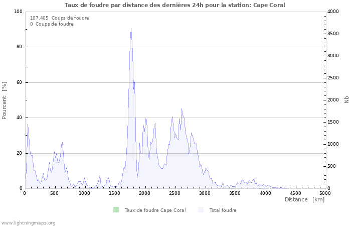 Graphes: Taux de foudre par distance