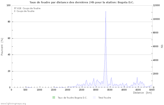 Graphes: Taux de foudre par distance