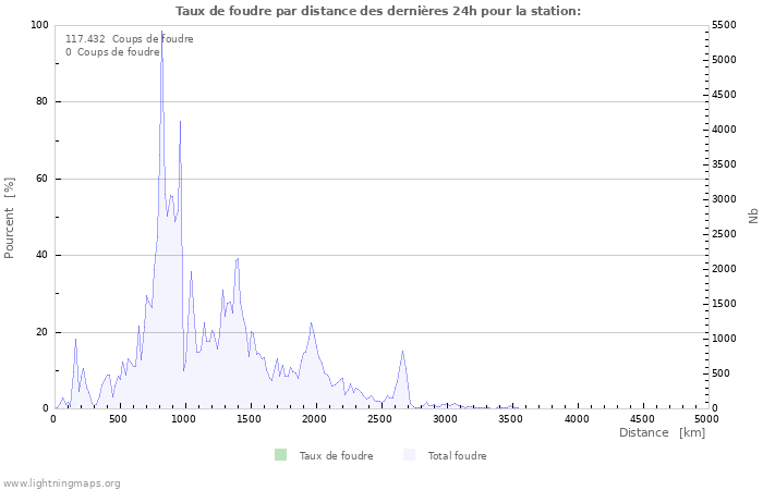 Graphes: Taux de foudre par distance