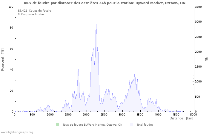 Graphes: Taux de foudre par distance