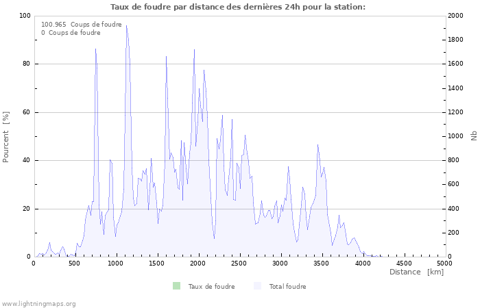 Graphes: Taux de foudre par distance