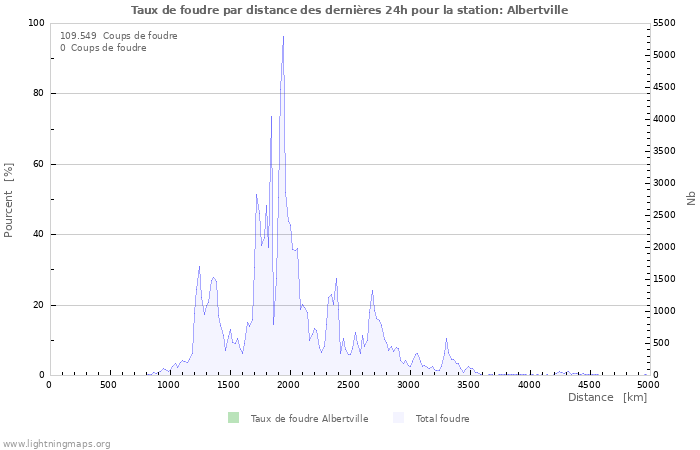 Graphes: Taux de foudre par distance