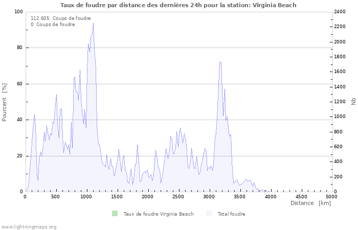 Graphes: Taux de foudre par distance