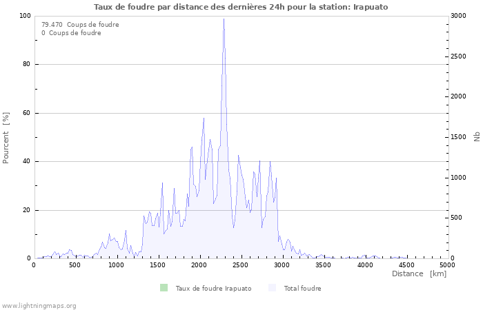 Graphes: Taux de foudre par distance