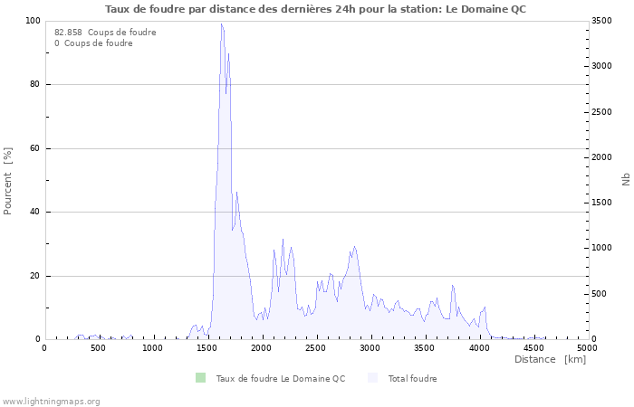 Graphes: Taux de foudre par distance