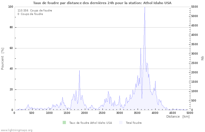 Graphes: Taux de foudre par distance