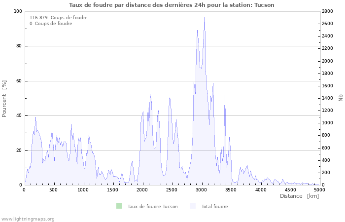 Graphes: Taux de foudre par distance