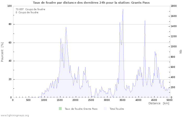 Graphes: Taux de foudre par distance