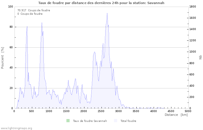 Graphes: Taux de foudre par distance