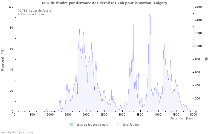 Graphes: Taux de foudre par distance