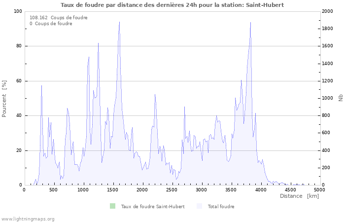 Graphes: Taux de foudre par distance