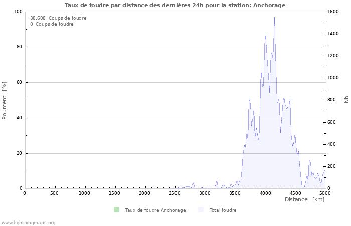 Graphes: Taux de foudre par distance