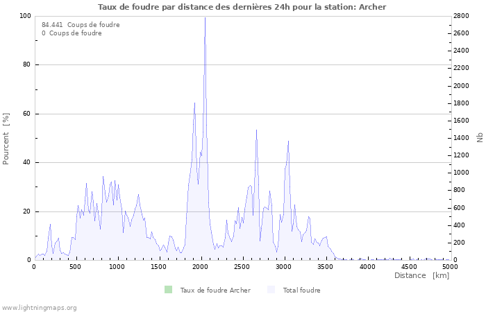 Graphes: Taux de foudre par distance