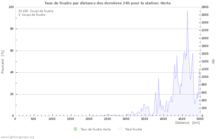 Graphes: Taux de foudre par distance