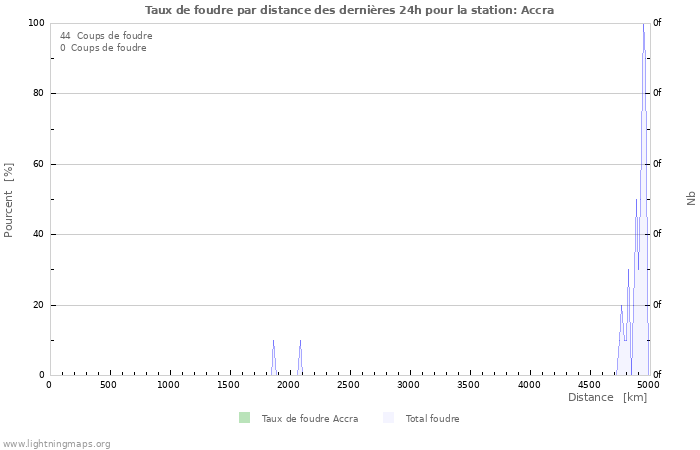 Graphes: Taux de foudre par distance