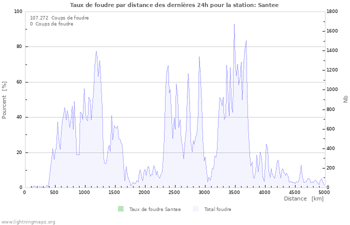 Graphes: Taux de foudre par distance