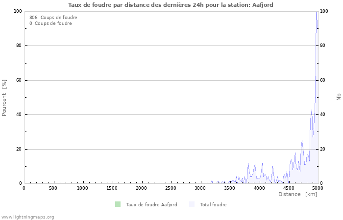 Graphes: Taux de foudre par distance