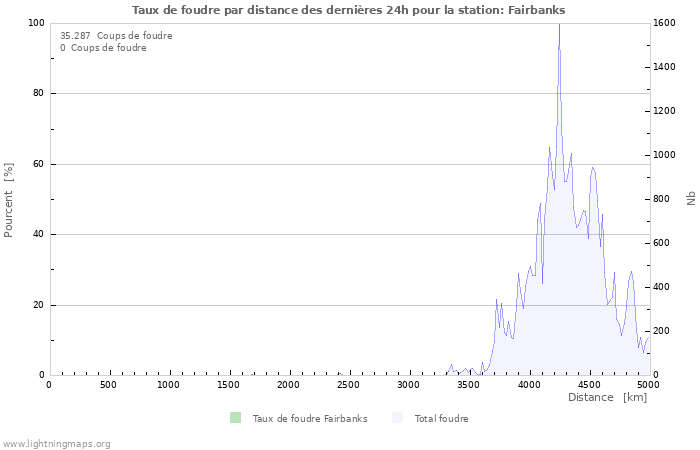 Graphes: Taux de foudre par distance