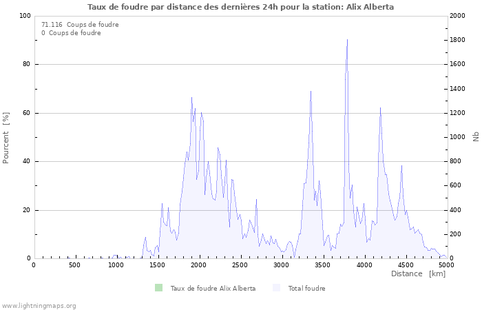 Graphes: Taux de foudre par distance