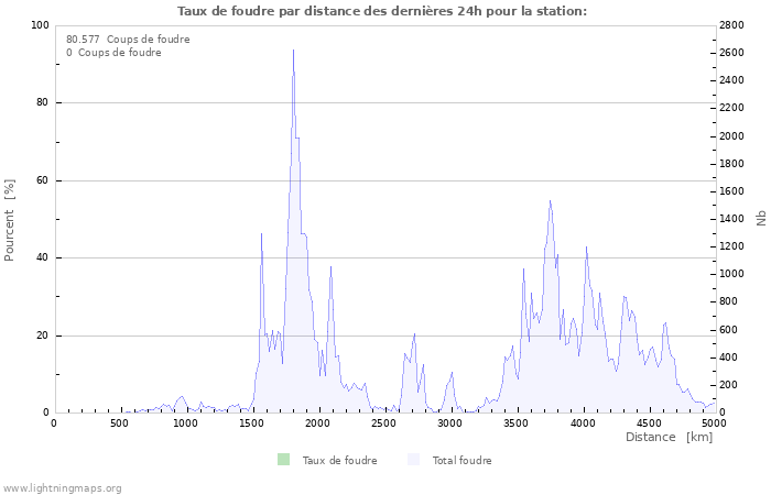 Graphes: Taux de foudre par distance