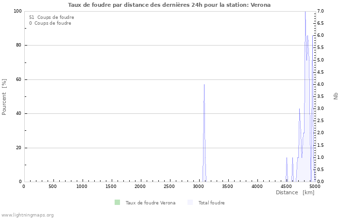 Graphes: Taux de foudre par distance