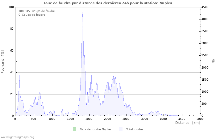 Graphes: Taux de foudre par distance