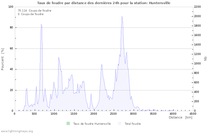 Graphes: Taux de foudre par distance