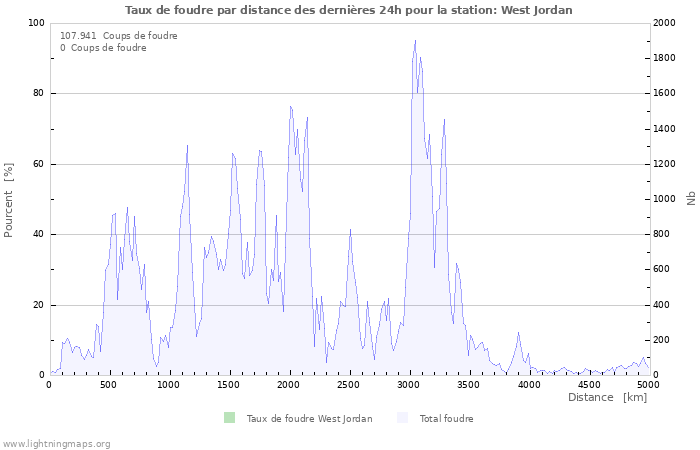 Graphes: Taux de foudre par distance