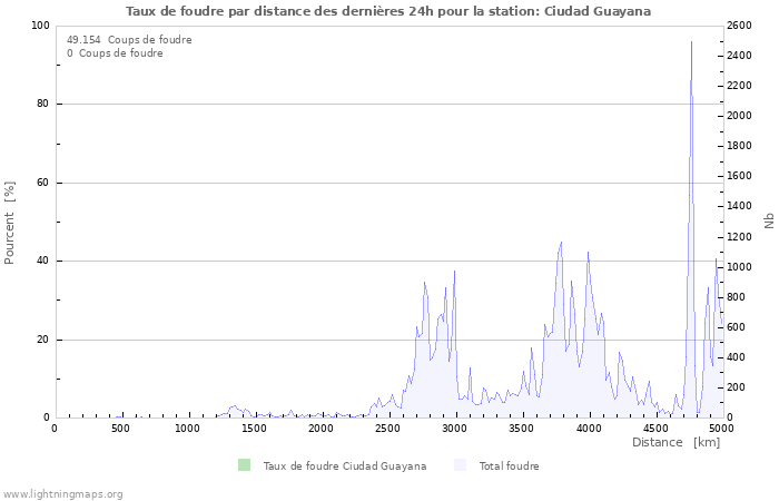 Graphes: Taux de foudre par distance