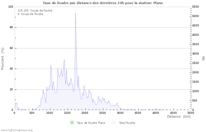 Graphes: Taux de foudre par distance