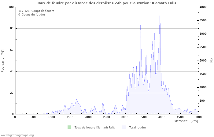 Graphes: Taux de foudre par distance