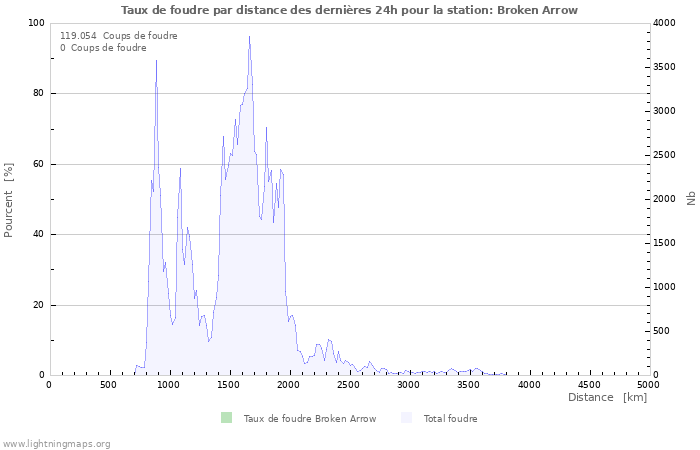 Graphes: Taux de foudre par distance