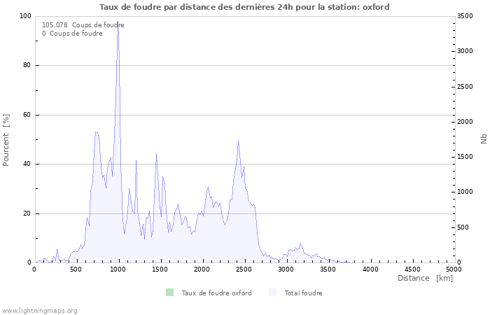 Graphes: Taux de foudre par distance