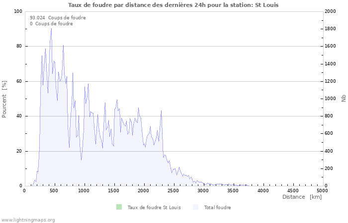 Graphes: Taux de foudre par distance