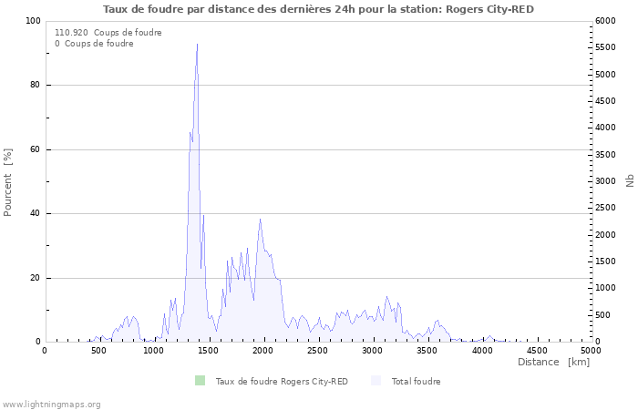 Graphes: Taux de foudre par distance