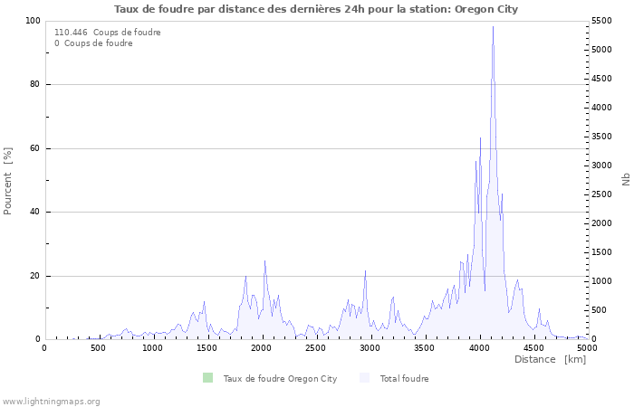 Graphes: Taux de foudre par distance